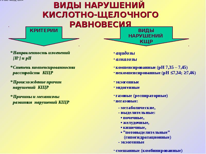 Нарушение кислотно щелочного баланса презентация