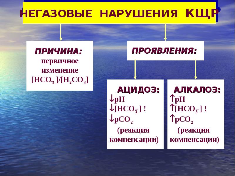 Расстройство 6 букв. Негазовый ацидоз проявления. Причины негазового ацидоза. Ацидоз картинки для презентации. Негазовый алкалоз причины.