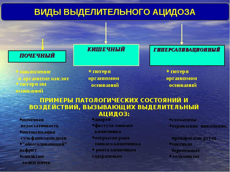 Заболевание ацидоз. Виды ацидоза. Виды выделительного ацидоза. Почечный выделительный ацидоз. Выделительный ацидоз патогенез.