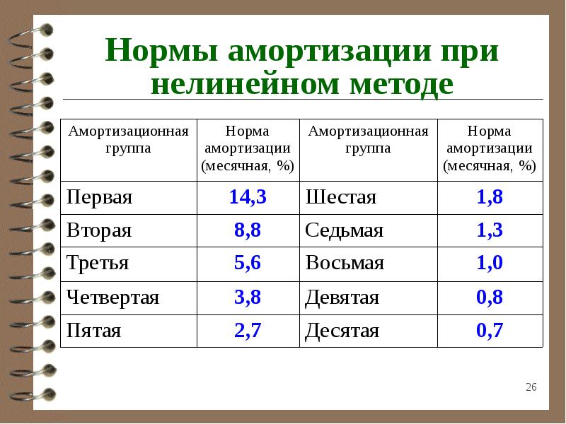 К какой амортизационной группе относится офисная мебель