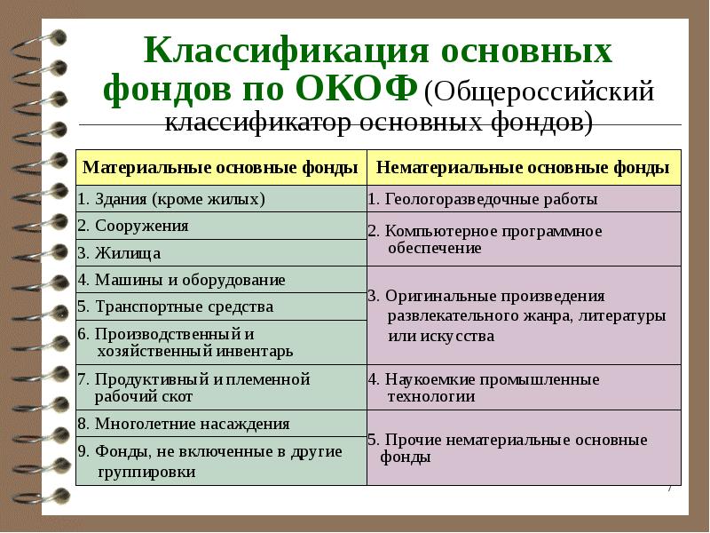 4 классификация основных. Классификация основных фондов. Классификация основных фондов организации. Классификация основных фондов основное. Классификационные группы основных фондов.