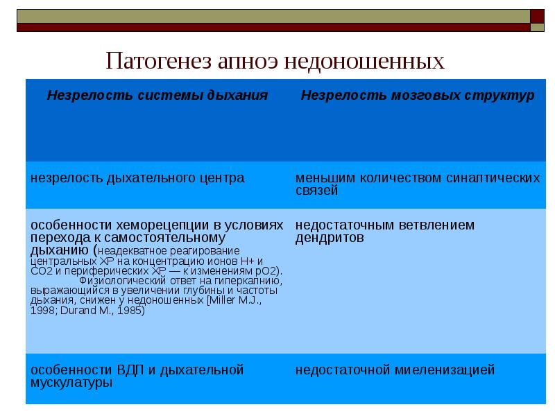 Апноэ у новорожденных. Причины апноэ у недоношенных детей. Патогенез апноэ недоношенных. Патогенез апноэ. Остановка дыхания в недоношенных детей последствия.