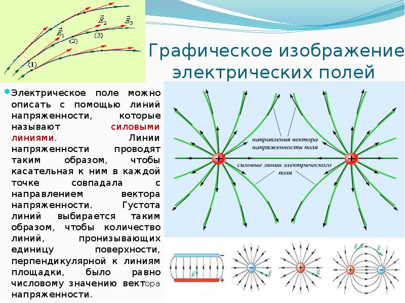 Электростатическое поле рисунок