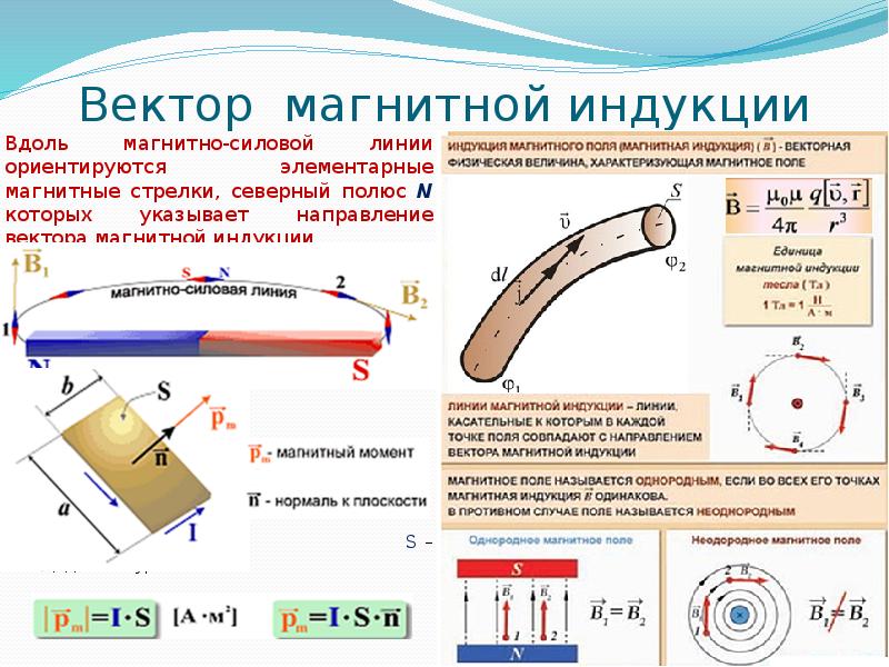 Угол между вектором магнитной индукции