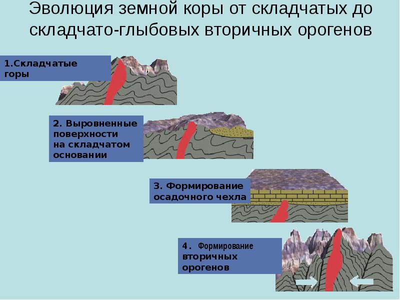 Циклическое развитие земной коры: факты и теории