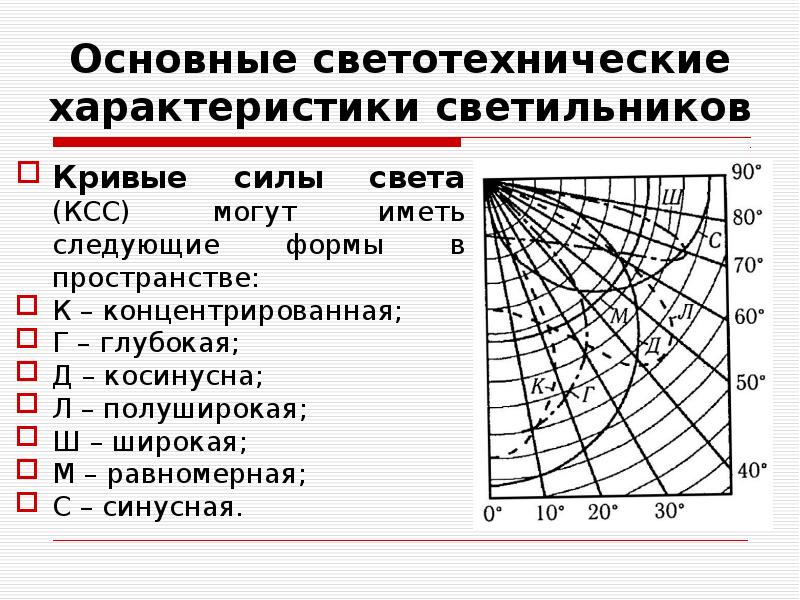 Типы кривых силы света светильников. Равномерная кривая силы света светильника имеет обозначение:. Кривая силы света ксс д косинусная. Кривая силы света д косинусная что это.