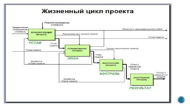 Современная концепция управления проектами