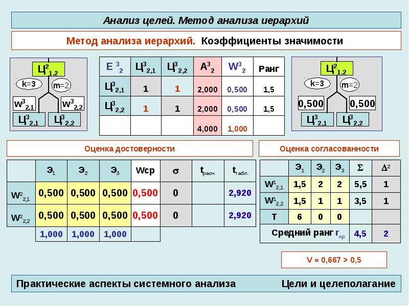 Основные свойства понятий. Метод иерархий общая согласованность.