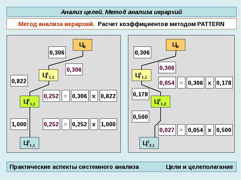 Система единое целое. Методика иерархия карьерных целей.