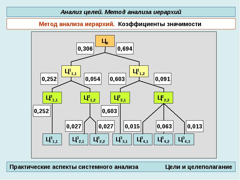 Соединение в единое целое. Иерархический метод фруктов. Системно иерархический анализ коммуникаций. Иерархический метод штаны. Методика иерархия карьерных целей.