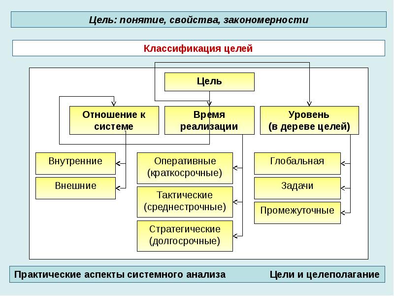 Назовите основной признак характеризующий понятие проект