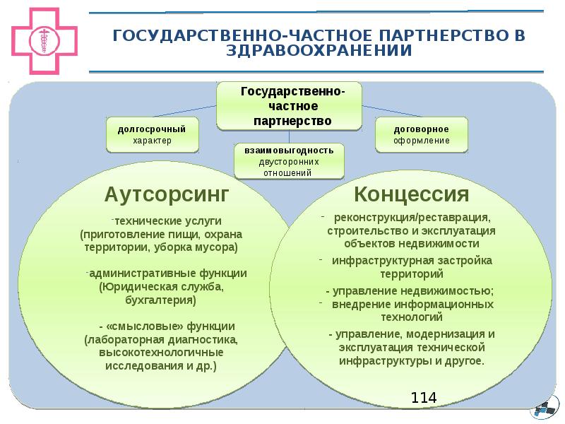 Проекты в области государственно частного партнерства в