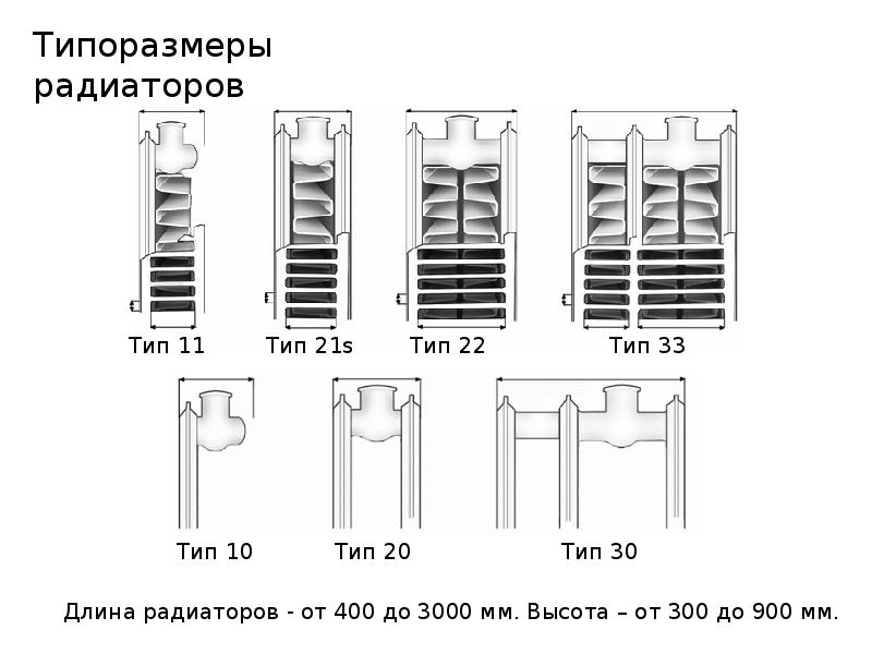 Типы отопительных приборов. Радиатор 300*400. Длина радиатора. GS-4-80 отопительный прибор. Радиатор 400 как понять.