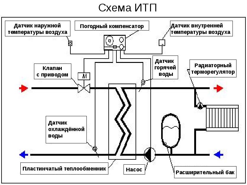 Схема итп с теплообменником гвс и отопления многоквартирного дома