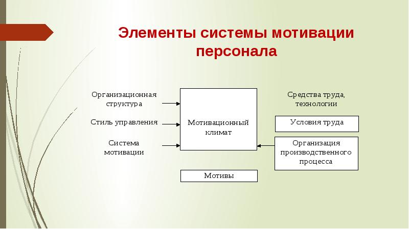 Виды мотивации презентация