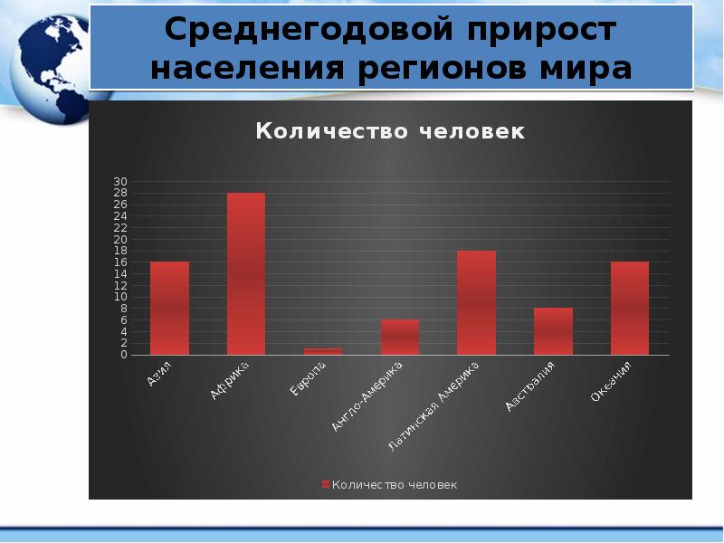 Проблемы современного населения