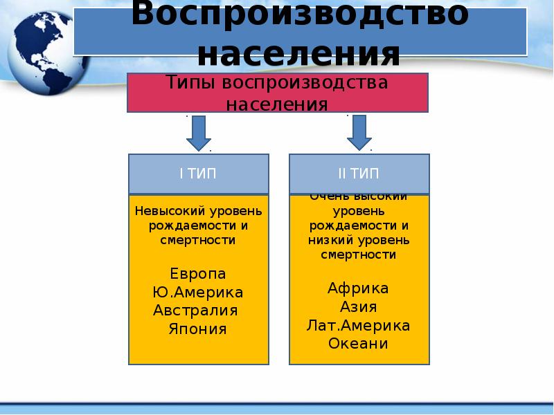 Тест воспроизводство населения. Типы воспроизводства населения.