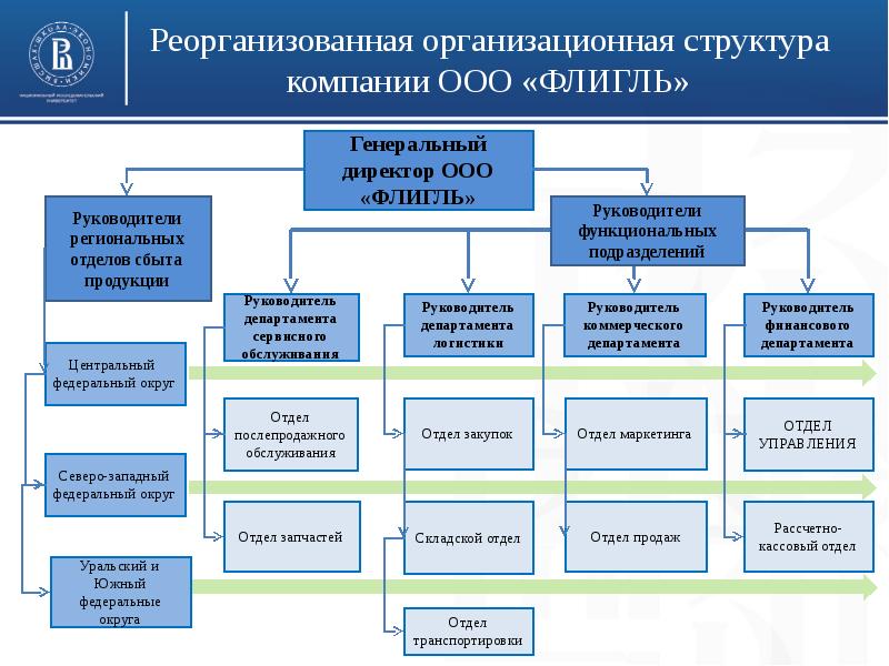 Проект по совершенствованию организационной структуры