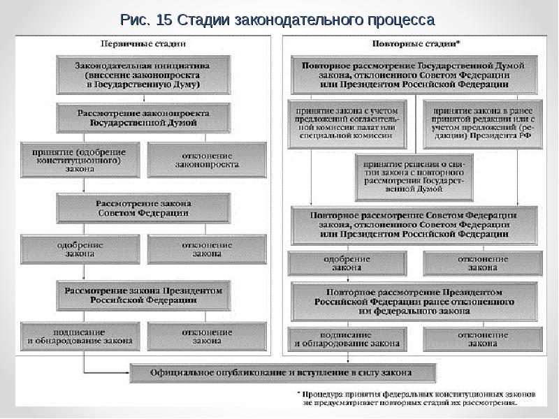 Порядок рассмотрения проекта федеральных законов в государственной думе