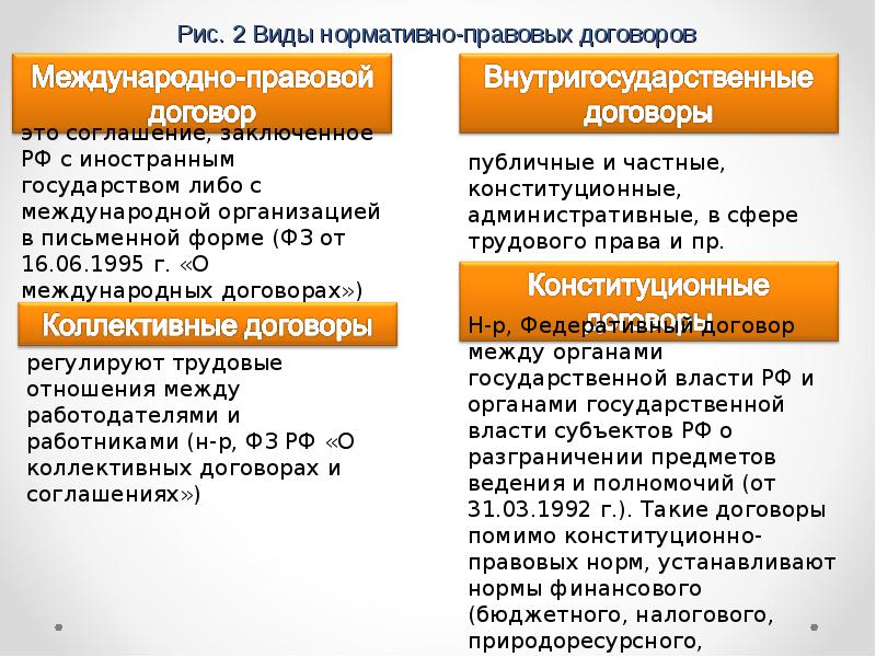 В отличие от нормативных актов. Виды нормативных договоров. Виды нормативно-правовых договоров. Нормативный договор пример. Договор нормативно правовой акт.