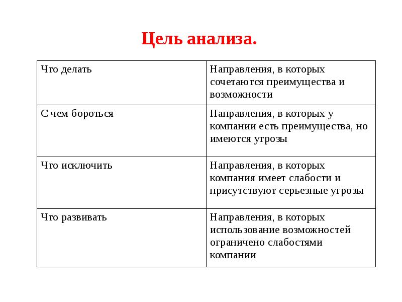 Цель анализа деятельности