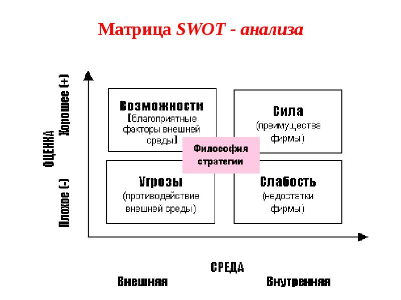 Свот анализ проекта