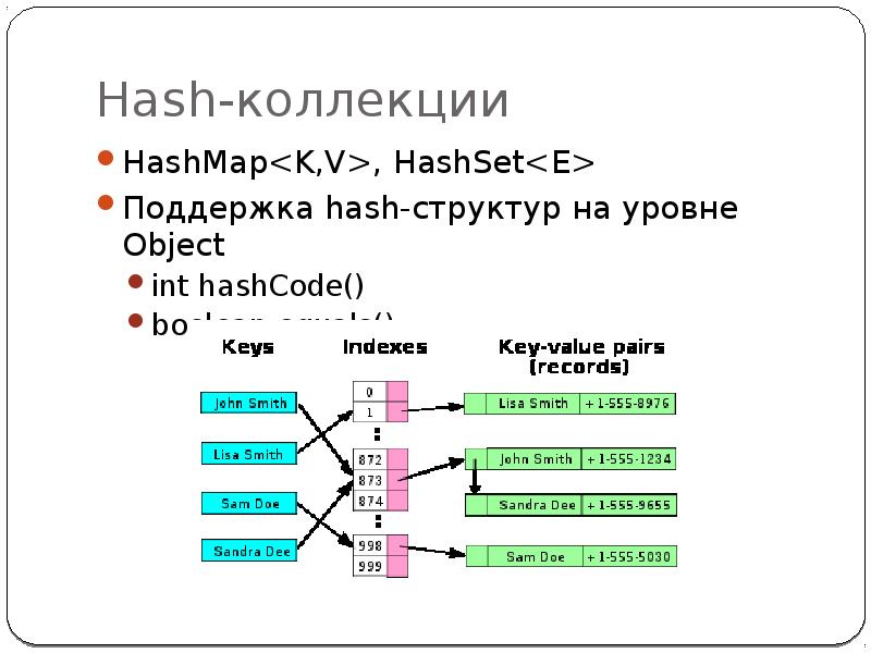 Хэш карта java