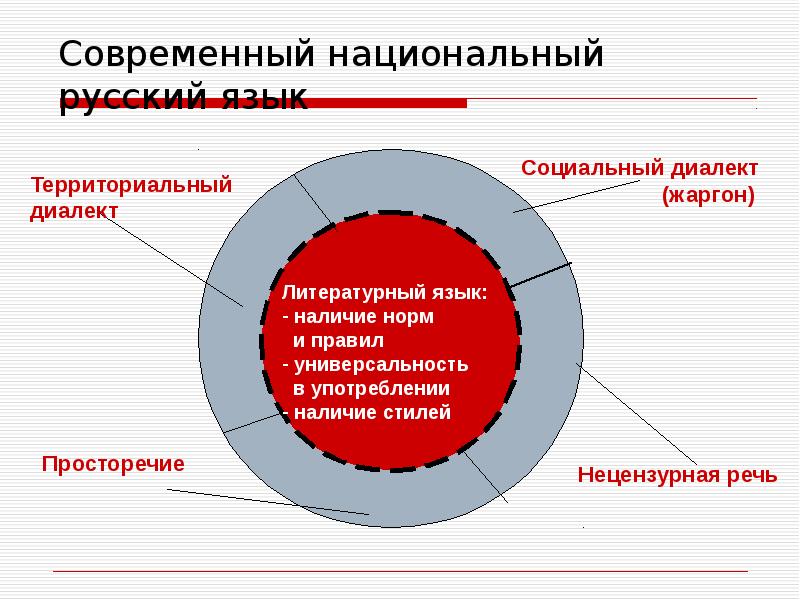 Литературный язык территориальные диалекты. Территориальные и социальные диалекты. Составляющие русского языка. Основные составляющие русского языка. Составляющими русского национального языка являются.