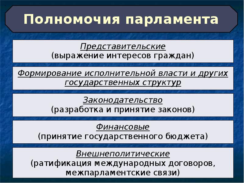 Полномочия законодательной власти в рф план егэ