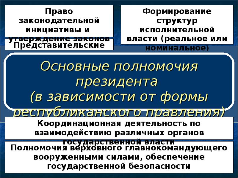 Институт власти. Политические институты государственной власти. Полномочия институтов государственной власти. Полномочия институтов гос власти.