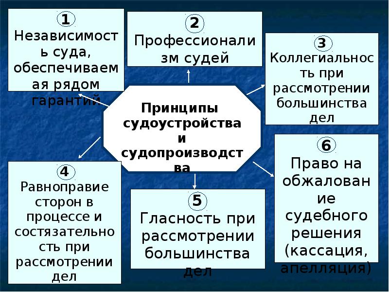 Институты власти в россии
