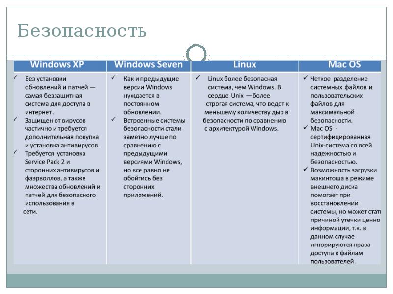 Сравнение операционных систем презентация