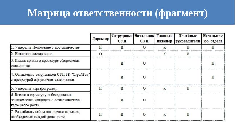 Матрица ответственности для проекта