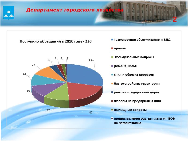 Жилищное хозяйство презентация