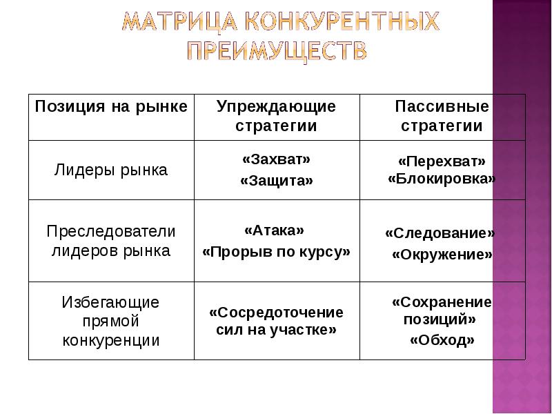 Выгода положения. Позиция компании на рынке. Конкурентные позиции на рынке. Матрица конкурентных преимуществ. Конкурентная позиция и конкурентные преимущества.