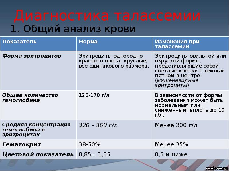 Картина крови при талассемии