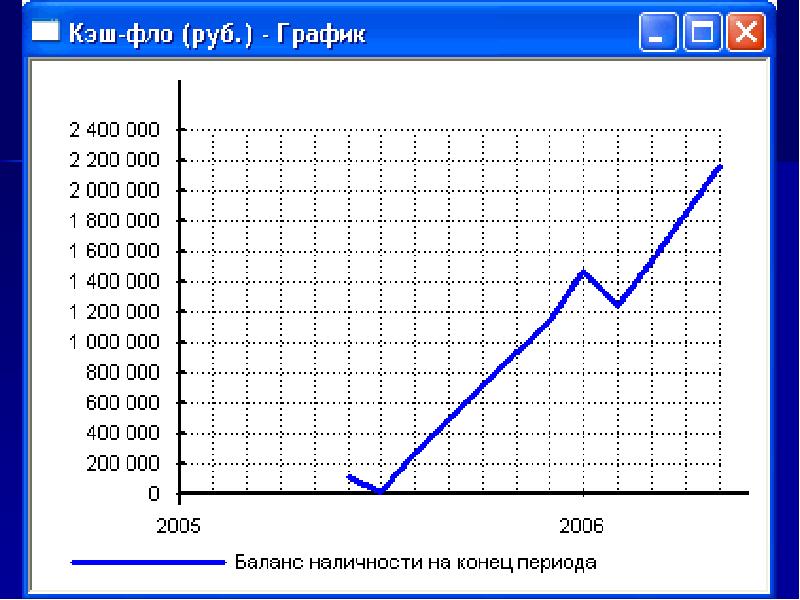 Графики для бизнес плана