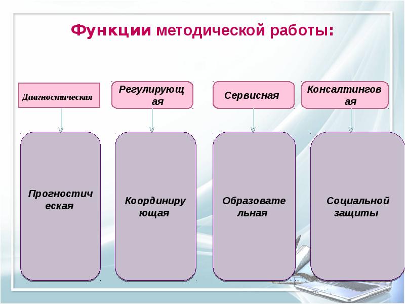 Методическая работа