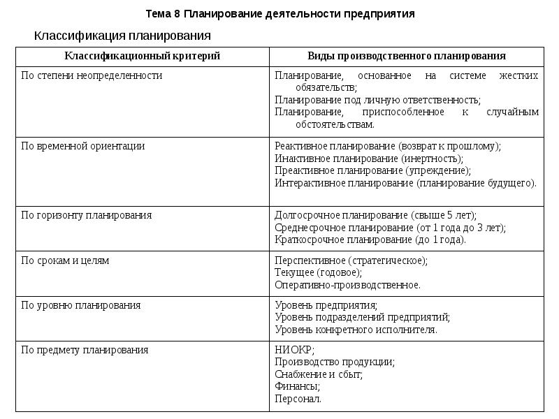 Управленческая классификация планов