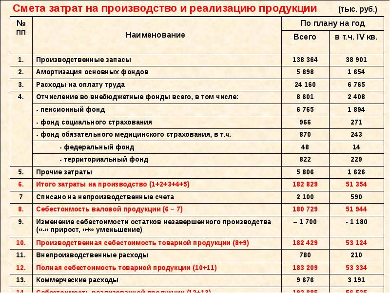 Смета затрат на реализацию проекта