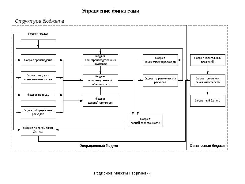 Бюджетная структура предприятия презентация