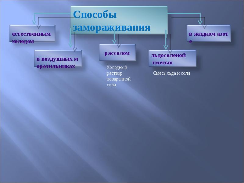 Презентация товароведение продовольственных товаров