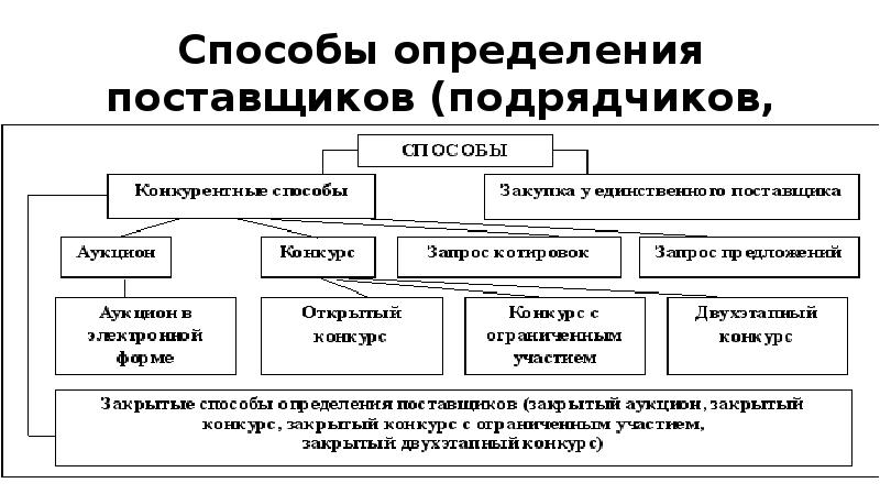 Способы определения поставщика исполнителя