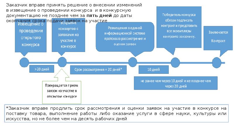 Срок рассмотрения заявок открытый конкурс. Извещение о проведении аукциона. Сроки рассмотрения заявок. Как принимается решение о проведении конкурса. Заказчик вправе.