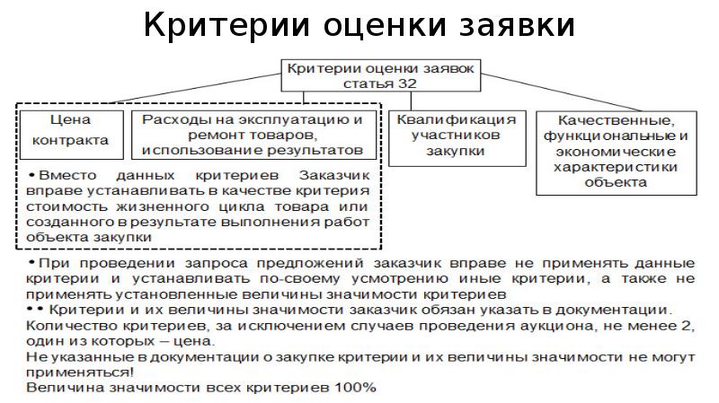 Количество критериев. Критерии оценки закупки. Критерии оценки заявок и их значимость.