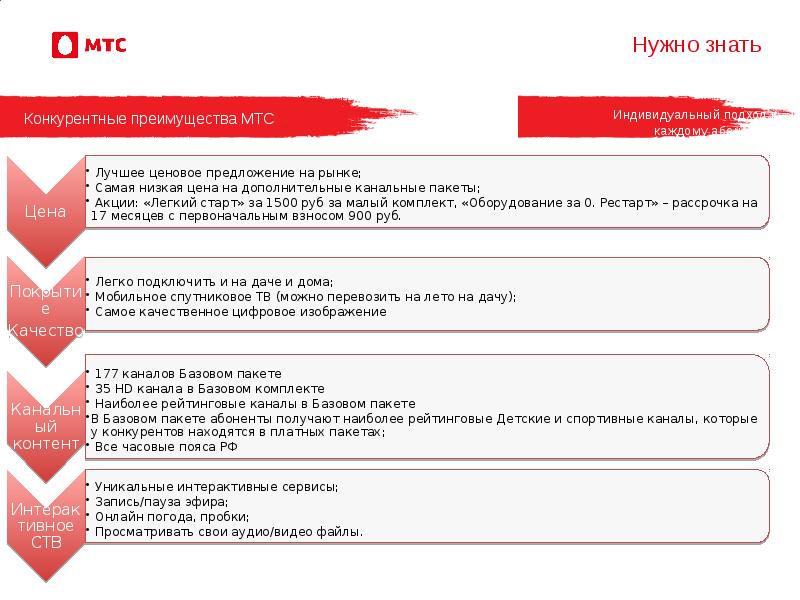 Презентация про компанию мтс