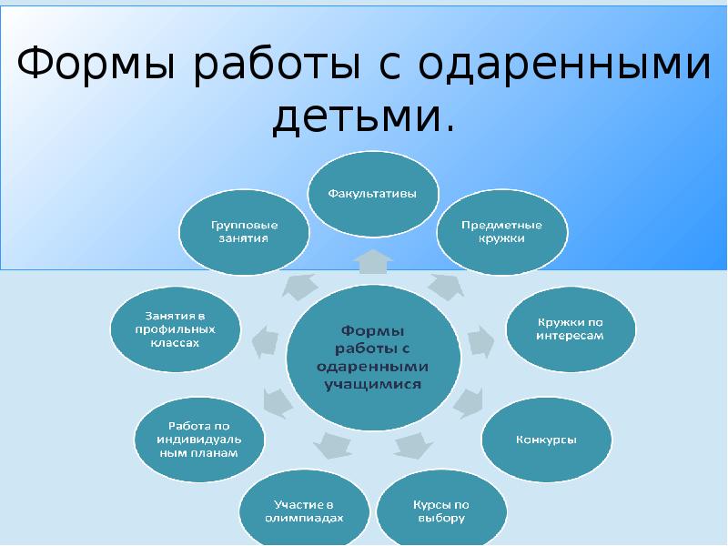 Использованные формы работы. Формы и методы работы с одаренными детьми в начальной школе. Методы и приемы работы с одаренными детьми в ДОУ. Формы работы с одаренными детьми в детском саду. «Методика организации работы с одаренными детьми».