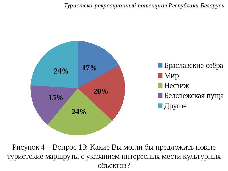 На диаграмме представлена информация по некоторым видам растений беловежской пущи