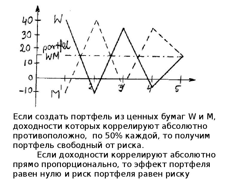 Абсолютно прямо. Портфельный эффект. Портфель из двух коррелирующих бумаг.