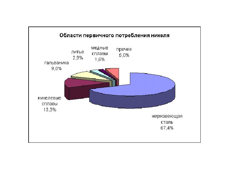 Крупнейшие производители никеля. Потребление никеля. Добыча никеля. Распространенность никеля в природе. Мировой рынок никеля.